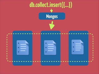 db.collect.insert({…})
Mongos

 