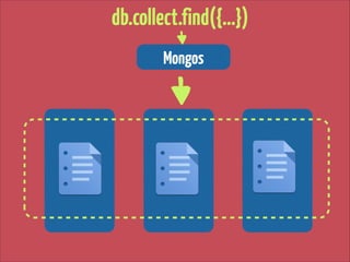 db.collect.find({…})
Mongos

 