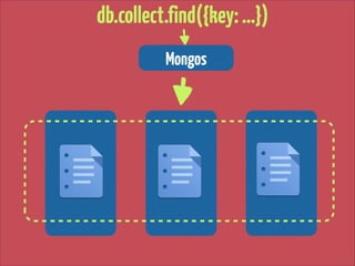 db.collect.insert({…})
Mongos

 