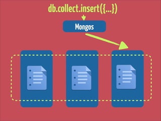 db.collect.insert({…})
Mongos

 