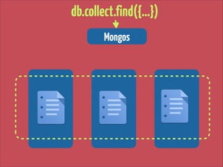 db.collect.find({…})
Mongos

 