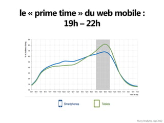 le « prime time » du web mobile :
19h – 22h

Flurry Analytics, sep 2012

 