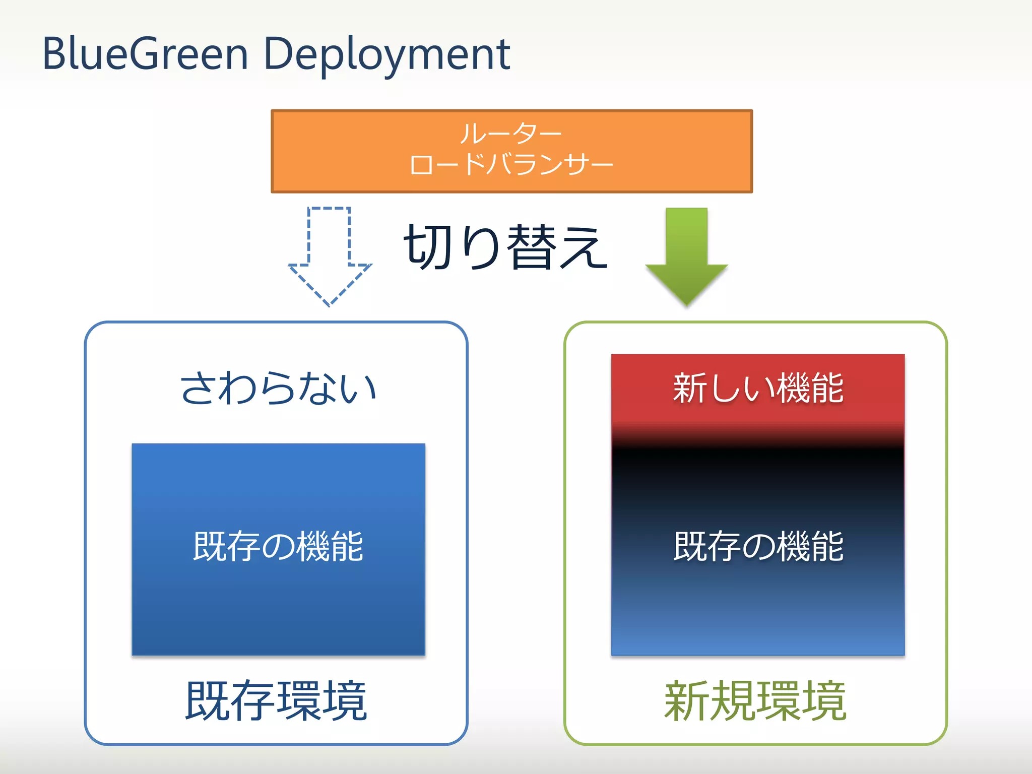 BlueGreen Deployment
ルーター
ロードバランサー

切り替え
さわらない

新しい機能

既存の機能

既存の機能

既存環境

新規環境

 