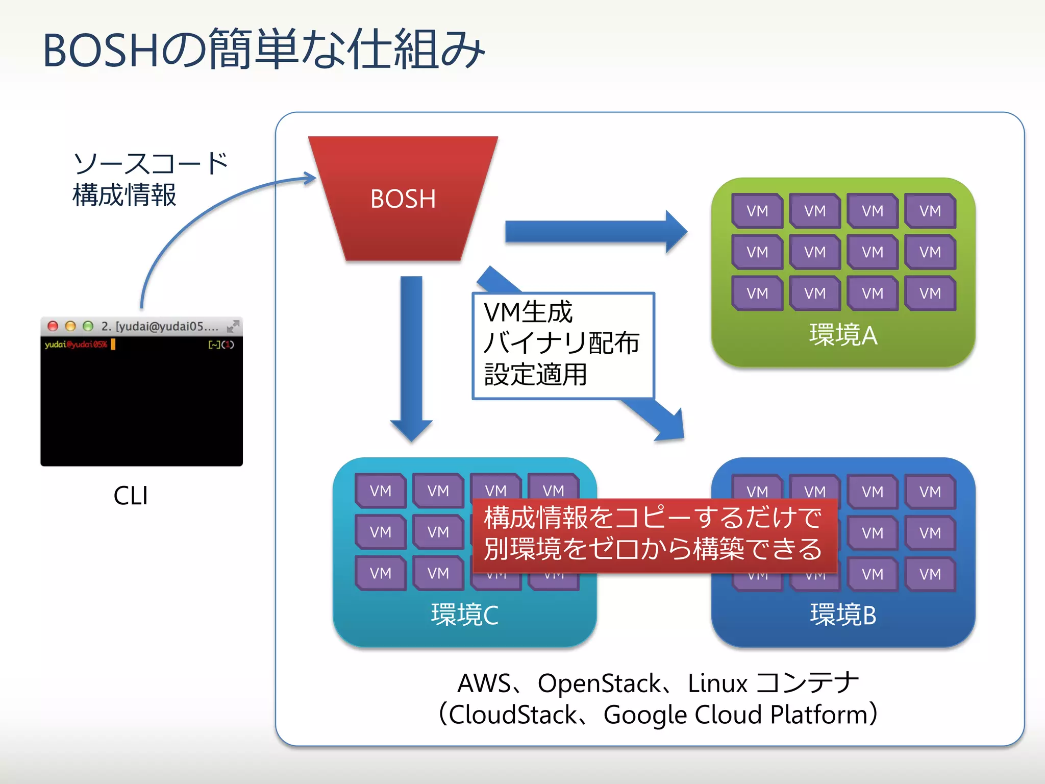 BOSHの簡単な仕組み
ソースコード
構成情報

BOSH

VM

CLI

VM

VM

VM

VM

VM

VM

VM

VM

VM

環境A

VM

VM

VM

VM

構成情報をコピーするだけで
VM
VM
VM
VM
別環境をゼロから構築できる

VM

VM

VM

環境C

VM

VM

VM

VM生成
バイナリ配布
設定適用

VM

VM

VM

VM

VM

VM

VM

VM

VM

VM

VM

VM

環境B

AWS、OpenStack、Linux コンテナ
（CloudStack、Google Cloud Platform）

 