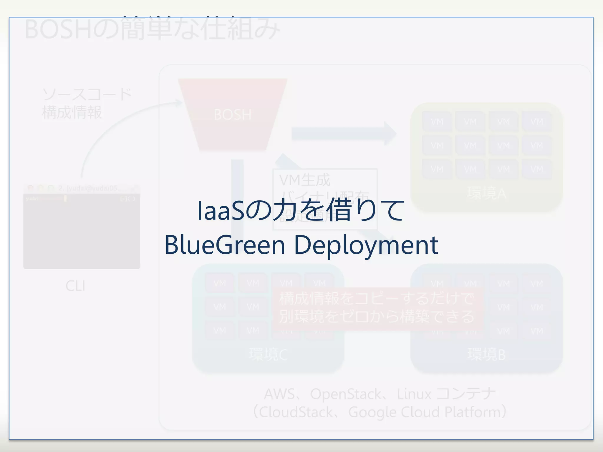 BOSHの簡単な仕組み
ソースコード
構成情報

BOSH

VM

VM

VM

VM

VM生成
バイナリ配布
設定適用

VM
VM

VM

VM

VM

VM

VM

VM

IaaSの力を借りて
BlueGreen Deployment
CLI

VM

VM

VM

VM

VM

構成情報をコピーするだけで
VM
VM
VM
VM
別環境をゼロから構築できる

VM

VM

VM

環境C

VM

環境A

VM

VM

VM

VM

VM

VM

VM

VM

VM

VM

VM

環境B

AWS、OpenStack、Linux コンテナ
（CloudStack、Google Cloud Platform）

 