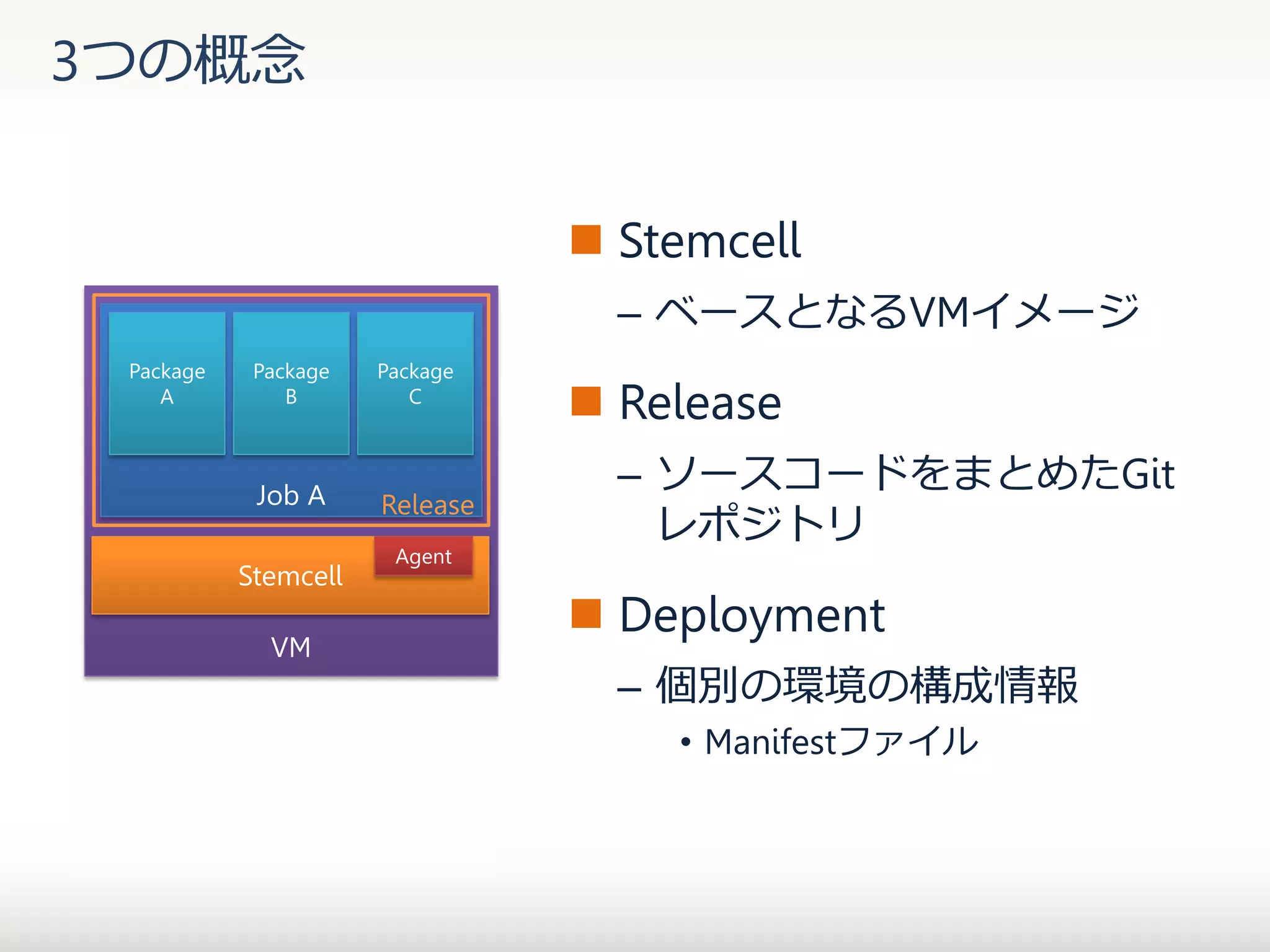 3つの概念
 Stemcell
– ベースとなるVMイメージ
Package
A

Package
B

Package
C

Job A

Release

Stemcell
VM

Agent

 Release
– ソースコードをまとめたGit
レポジトリ

 Deployment
– 個別の環境の構成情報
• Manifestファイル

 
