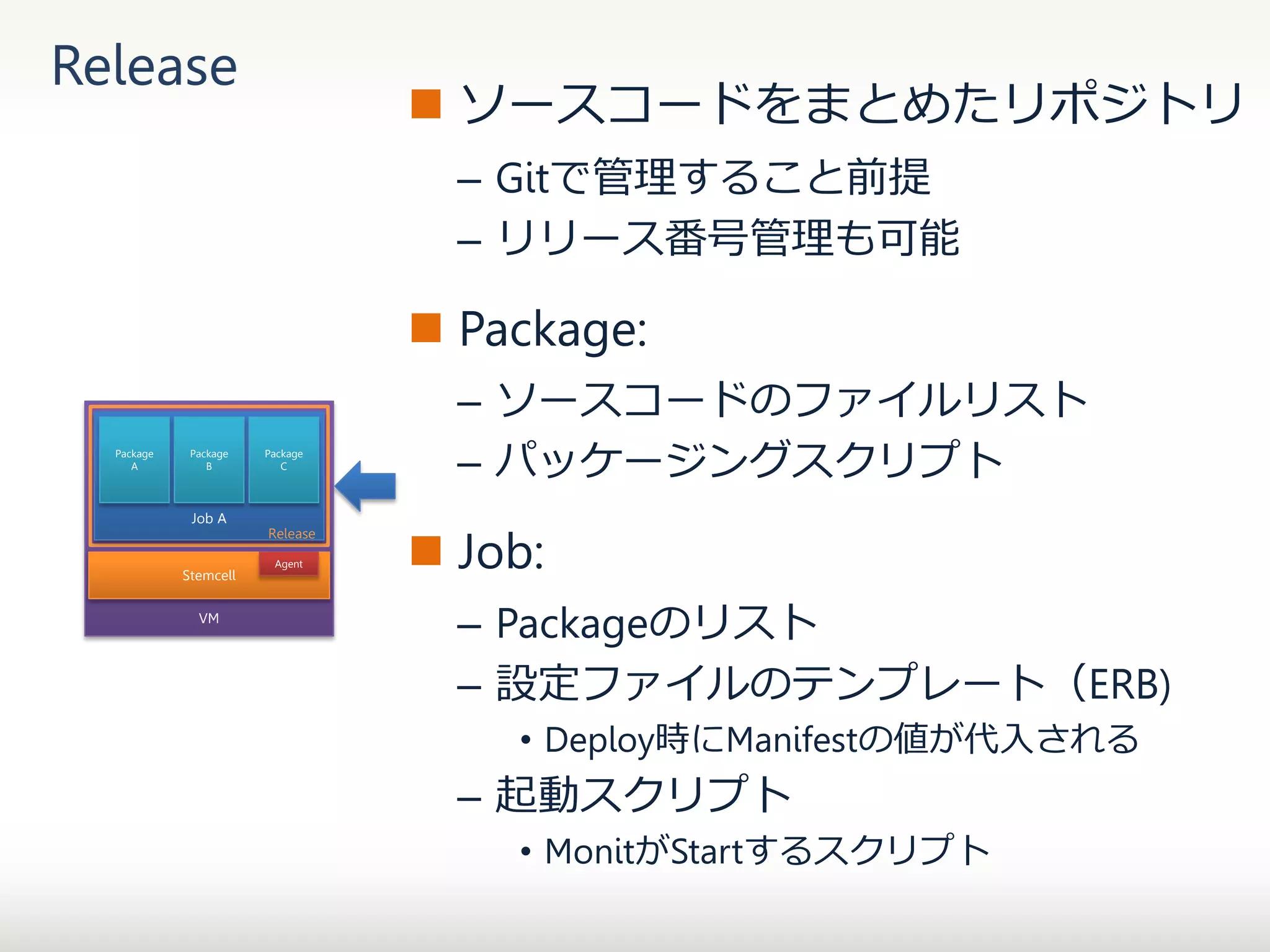 Release

 ソースコードをまとめたリポジトリ
– Gitで管理すること前提
– リリース番号管理も可能

 Package:
Package
A

Package
B

Job A

Stemcell
VM

Package
C

Release
Agent

– ソースコードのファイルリスト
– パッケージングスクリプト

 Job:
– Packageのリスト
– 設定ファイルのテンプレート（ERB)
• Deploy時にManifestの値が代入される

– 起動スクリプト
• MonitがStartするスクリプト

 