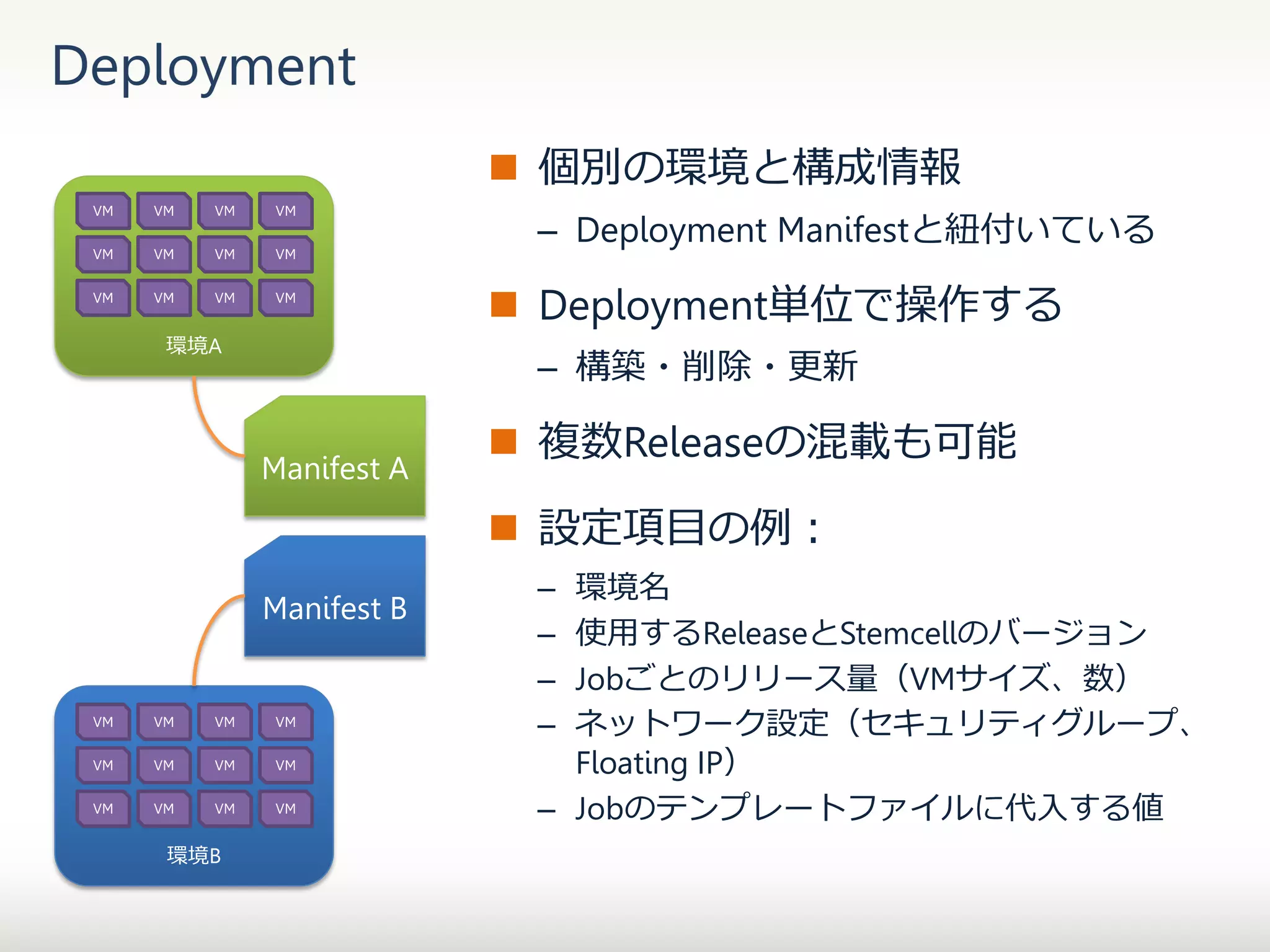 Deployment
 個別の環境と構成情報
VM

VM

VM

VM

VM

VM

VM

VM

VM

VM

VM

VM

環境A

– Deployment Manifestと紐付いている

 Deployment単位で操作する
– 構築・削除・更新

Manifest A

 複数Releaseの混載も可能
 設定項目の例：

Manifest B

VM

VM

VM

VM

VM

VM

VM

VM

VM

VM

VM

VM

環境B

環境名
使用するReleaseとStemcellのバージョン
Jobごとのリリース量（VMサイズ、数）
ネットワーク設定（セキュリティグループ、
Floating IP）
– Jobのテンプレートファイルに代入する値
–
–
–
–

 