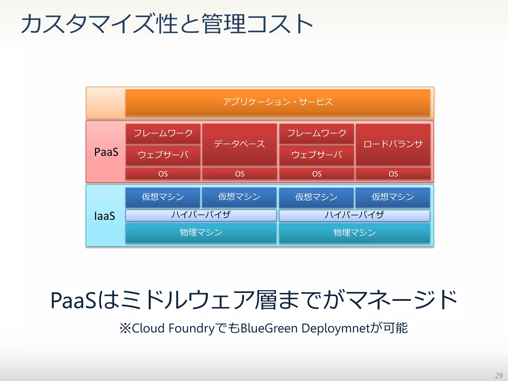 カスタマイズ性と管理コスト

アプリケーション・サービス

フレームワーク

PaaS

フレームワーク
データベース

ウェブサーバ

ロードバランサ
ウェブサーバ

OS

OS

OS

OS

仮想マシン

仮想マシン

仮想マシン

仮想マシン

ハイパーバイザ

ハイパーバイザ

物理マシン

IaaS

物理マシン

PaaSはミドルウェア層までがマネージド
※Cloud FoundryでもBlueGreen Deploymnetが可能

29

 