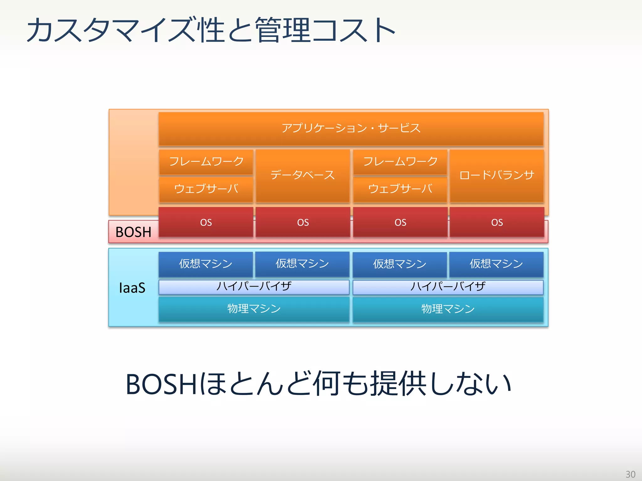 カスタマイズ性と管理コスト

アプリケーション・サービス
フレームワーク

フレームワーク
データベース

ウェブサーバ

ロードバランサ
ウェブサーバ

OS

OS

OS

OS

仮想マシン

BOSH

仮想マシン

仮想マシン

仮想マシン

ハイパーバイザ

ハイパーバイザ

物理マシン

IaaS

物理マシン

BOSHほとんど何も提供しない
30

 