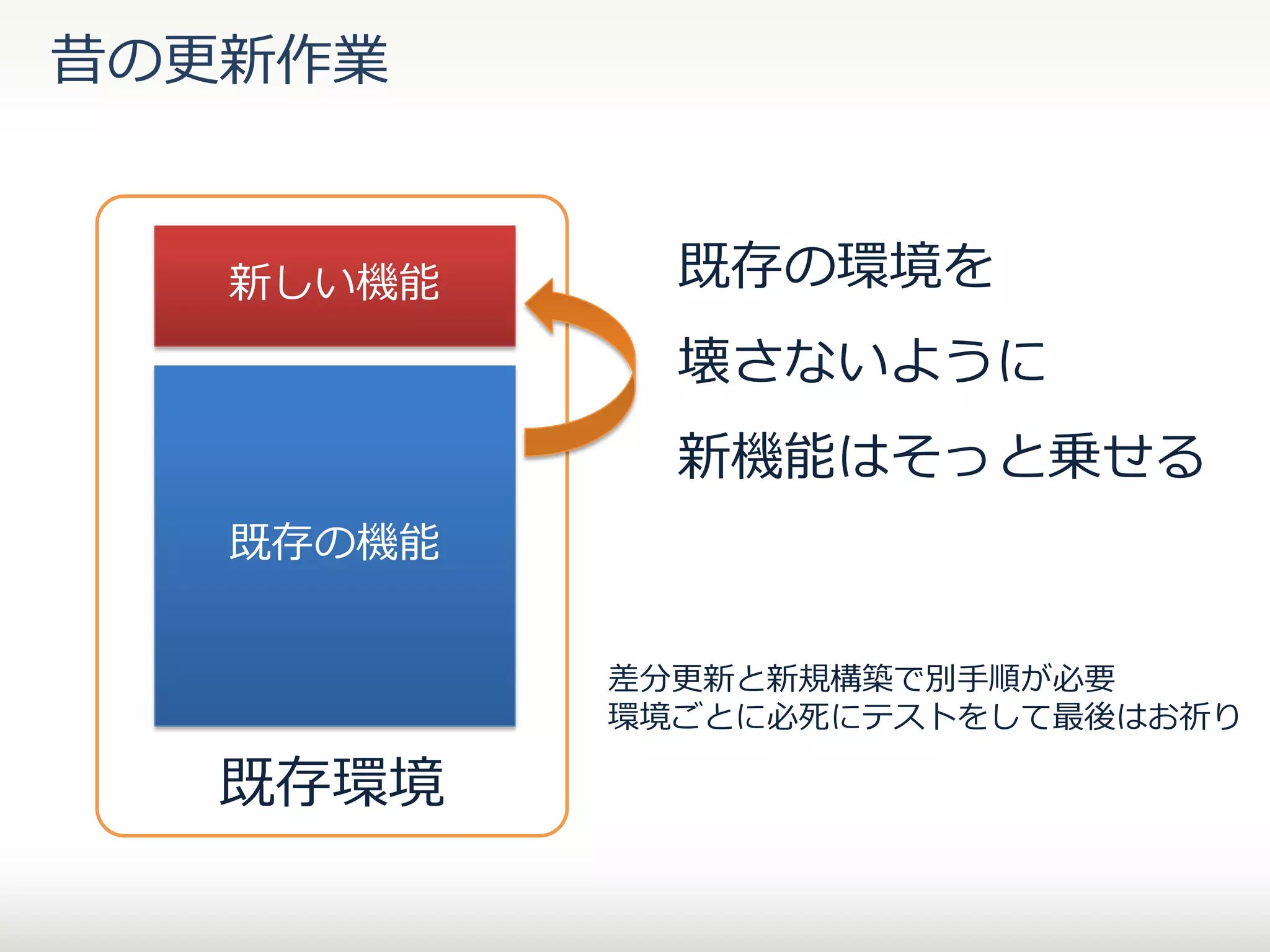昔の更新作業

新しい機能

既存の環境を
壊さないように

新機能はそっと乗せる
既存の機能
差分更新と新規構築で別手順が必要
環境ごとに必死にテストをして最後はお祈り

既存環境

 