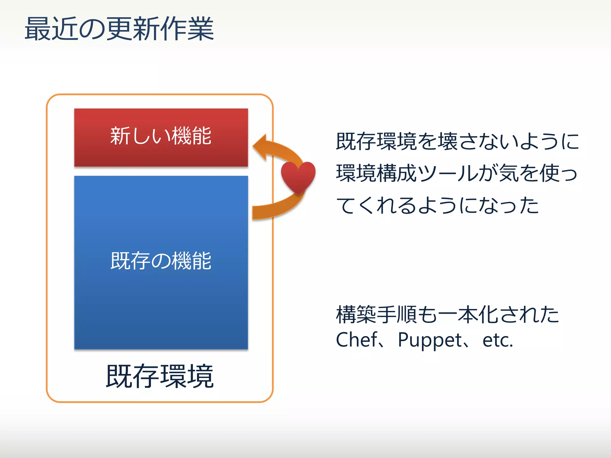 最近の更新作業

新しい機能

既存環境を壊さないように
環境構成ツールが気を使っ

てくれるようになった
既存の機能
構築手順も一本化された
Chef、Puppet、etc.

既存環境

 