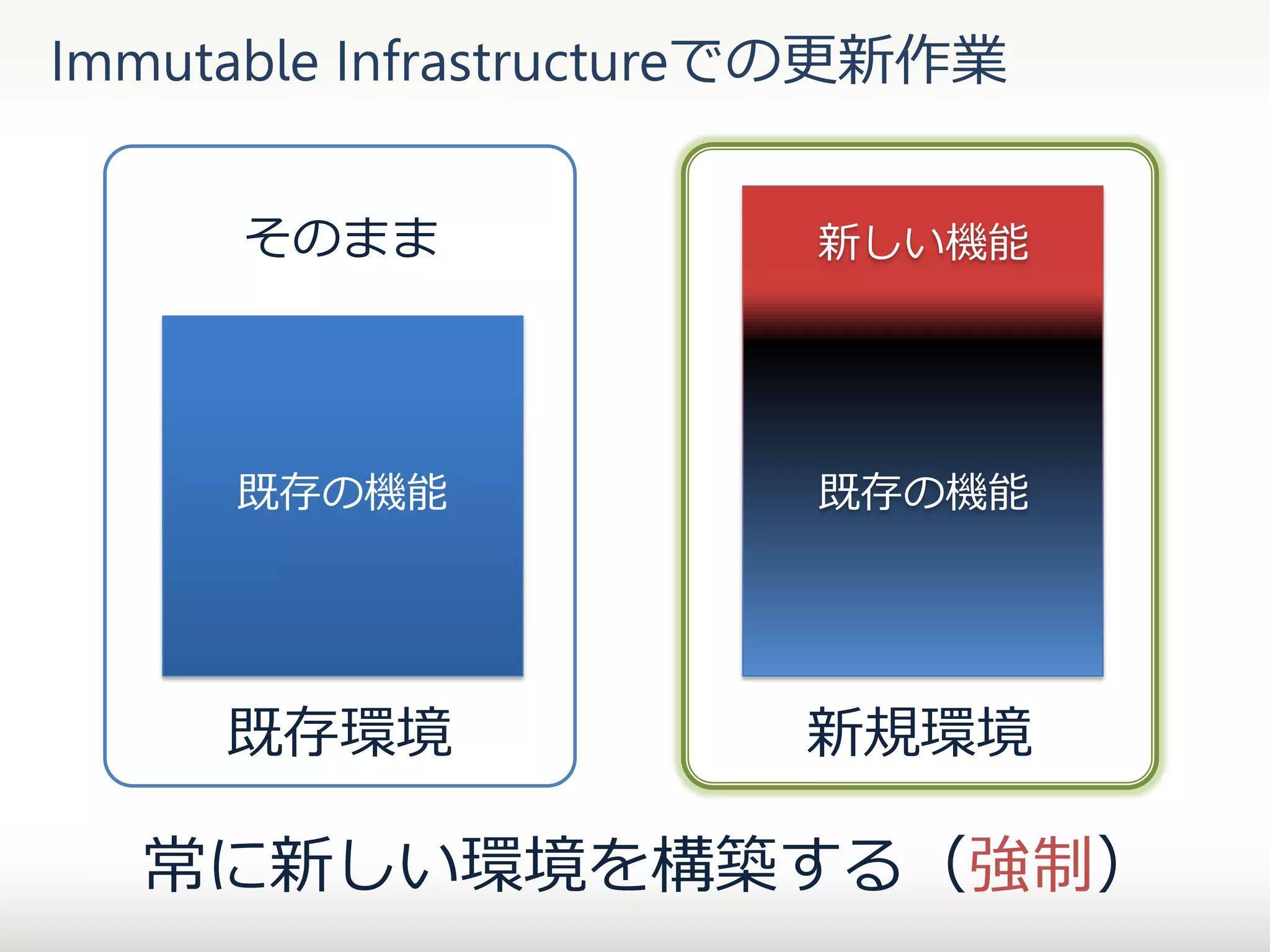 Immutable Infrastructureでの更新作業
そのまま

新しい機能

既存の機能

既存の機能

既存環境

新規環境

常に新しい環境を構築する（強制）

 