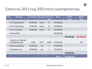 Сводная приходно-расходная смета за 2013г
План

Факт

Начальный остаток
Поступления
Вступительные взносы
Членские и целевые взносы

169,784.00р.
1,800,000.00р.
360,000.00р.

в т.ч. Неснижаемый остаток по 1т.р.

ИТОГО поступления

Недоплата

240,000.00р.

1,790,000.00р.
212,806.11р.
132,106.11р.

2,160,000.00р.

2,002,806.11р.

Плановые, в смете

562,000.00р.
-

107,893.89р.

411,142.20р.

Внеплановые (не включённые в смету)

147,193.89р.

157,193.89р.

346,438.24р.

Расходы

в т.ч. Подключение новых членов -

191,746.24р.

в т.ч. Дорога к трансформатору -

139,706.00р.

ИТОГО расходы
Оплата электричества
Оплачено в адрес Мосэнергосбыт
Получено от членов ДНП

562,000.00р.

757,580.44р.

192,149.20р.
78,945.87р. 113,203.33р.

ИТОГО: долги+переплата сверх
сметы
10
Остаток на конец периода

195,580.44р.

324,577.66р.
www.biopribor.msk.ru
1,301,806.34р.

 
