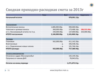 Затраты


В общей сложности получено средств в виде членских
взносов в размере 212тыс.руб, что на 147тыс. МЕНЬШЕ
запланированного.





Неснижаемый остаток внесли только 137 членов ДНП




Членские взносы составляют 500руб с одного счётчика.
В соответствии с решением собрания 24.11.2012 более
1,5тыс.руб членского взноса компенсировано за счёт средств
ДНП, оставшихся после окончания строительства
Общий размер неснижаемого остатка составляет 1500руб, из
которых 500руб внесено за счёт средств ДНП

Оплата электричества произведена в объёме 78тыс.руб,
что составляет только 40% от общей суммы в 192тыс.руб.


11

Недостающая сумма платежей для оплаты счетов
Мосэнергосбыт оплачена из средств ДНП
www.biopribor.msk.ru

 
