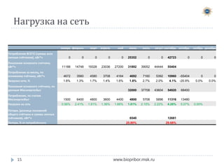 Нагрузка на сеть
Нагрузка на сеть, %
6.00%
5.1%
5.00%

4.3%

4.00%
3.00%

2.4%
1.8%

2.00%

1.00%

1.4%

1.7% 1.8%

2.1% 2.2%

0.6%

0.0%

0.00%

15

www.biopribor.msk.ru

 