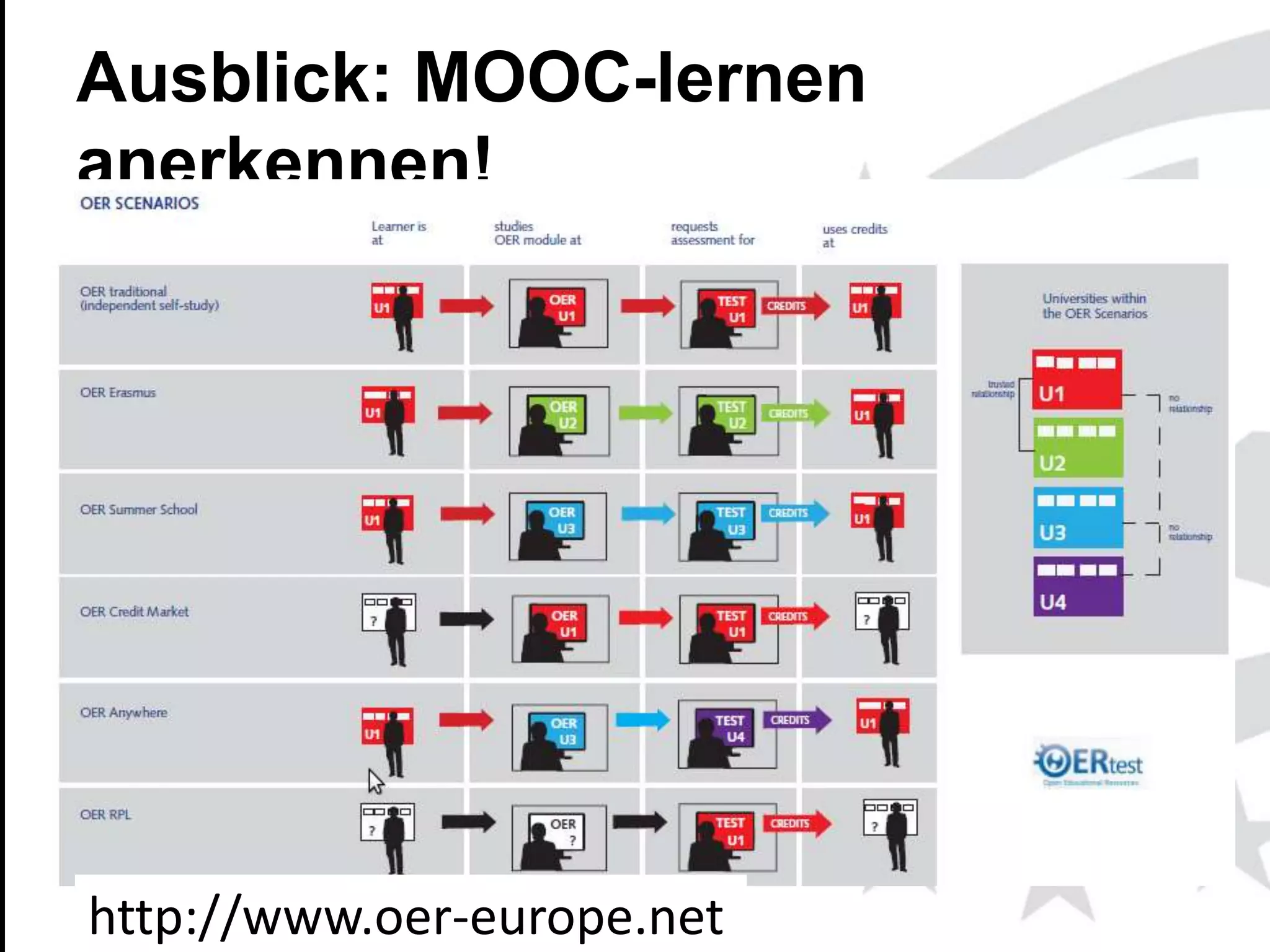 Ausblick: MOOC-lernen
anerkennen!

http://www.oer-europe.net

www.efquel.org

 