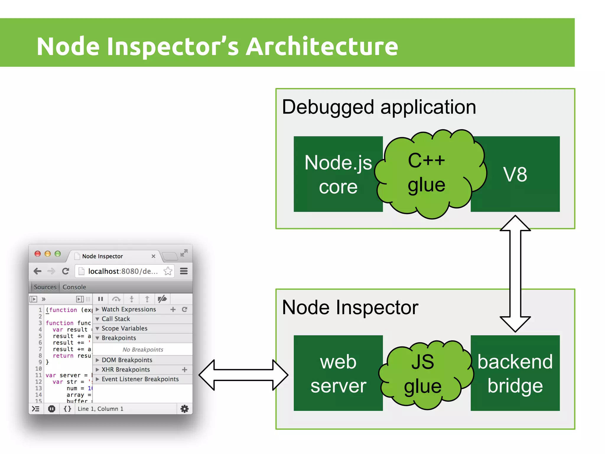 Node Inspector’s Architecture
Debugged application
Node.js
core

C++
glue

V8

Node Inspector
web
server

JS
glue

backend
bridge

 