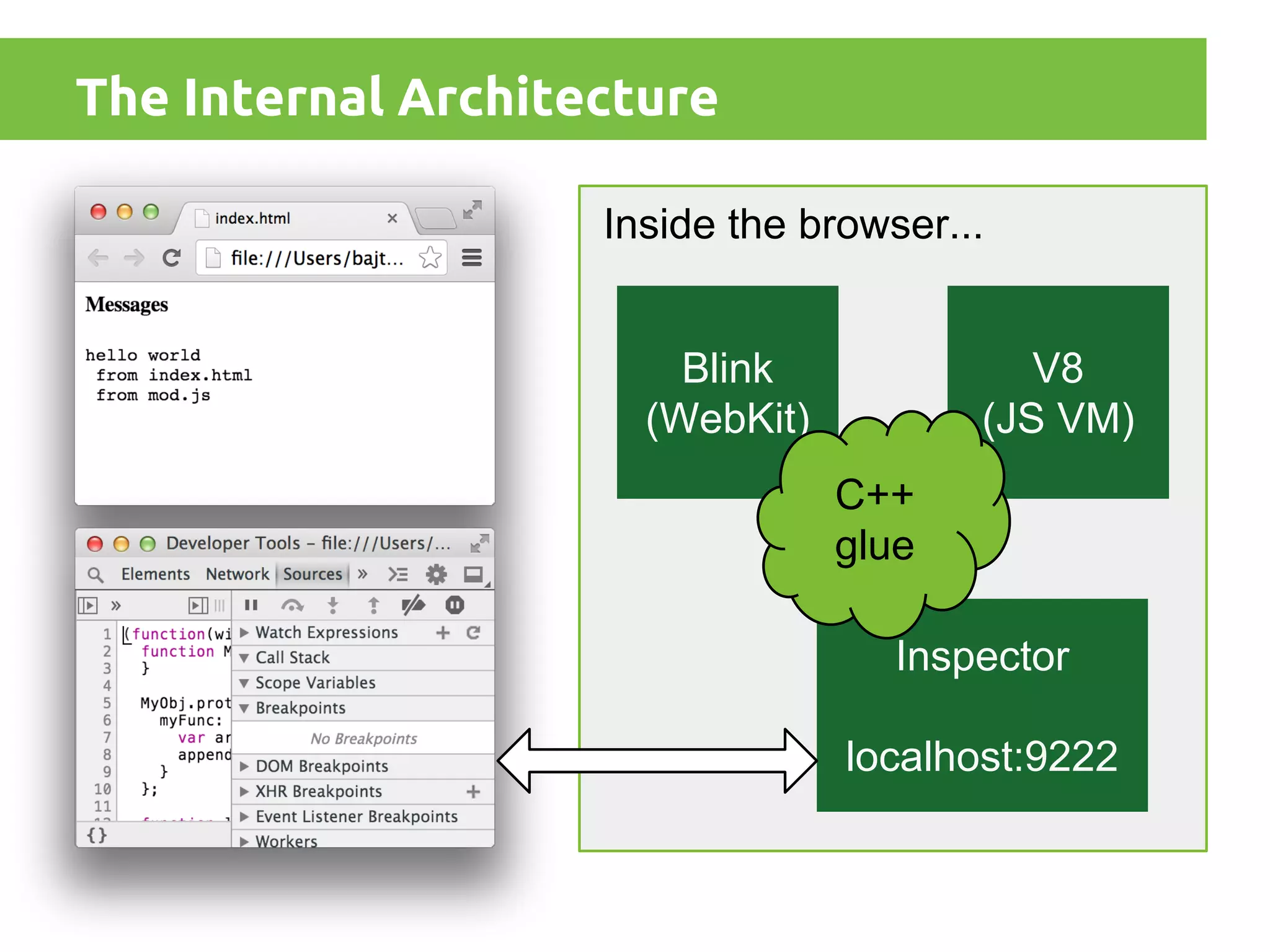 The Internal Architecture
Inside the browser...
Blink
(WebKit)

V8
(JS VM)
C++
glue
Inspector
localhost:9222

 