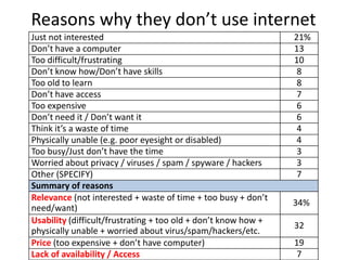 Reasons why they don’t use internet
Just not interested
Don’t have a computer
Too difficult/frustrating
Don’t know how/Don’t have skills
Too old to learn
Don’t have access
Too expensive
Don’t need it / Don’t want it
Think it’s a waste of time
Physically unable (e.g. poor eyesight or disabled)
Too busy/Just don’t have the time
Worried about privacy / viruses / spam / spyware / hackers
Other (SPECIFY)
Summary of reasons
Relevance (not interested + waste of time + too busy + don’t
need/want)
Usability (difficult/frustrating + too old + don’t know how +
physically unable + worried about virus/spam/hackers/etc.
Price (too expensive + don’t have computer)
Lack of availability / Access
21%
13
10
8
8
7
6
6
4
4
3
3
7
34%
32
19
7