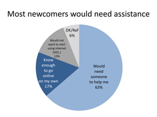 Most newcomers would need assistance
DK/Ref
6%
Would not
want to start
using internet
(VOL.)
13%
Know
enough
to go
online
on my own
17%
Would
need
someone
to help me
63%