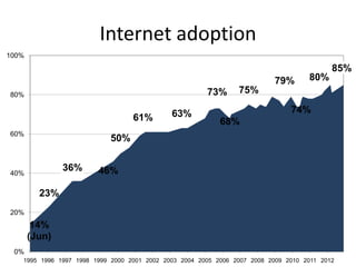 Internet adoption
100%
79%
73%
80%
61%
60%
63%
80%
85%
75%
74%
68%
50%
36%
40%
46%
23%
20%
14%
(Jun)
0%
1995 1996 1997 1998 1999 2000 2001 2002 2003 2004 2005 2006 2007 2008 2009 2010 2011 2012