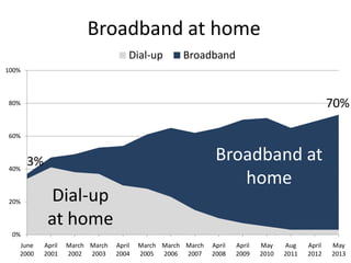 Broadband at home
Dial-up
Broadband
100%
70%
80%
60%
40%
Broadband at
home
3%
20%
Dial-up
at home
0%
June
2000
April
2001
March March
2002 2003
April
2004
March March March
2005 2006 2007
April
2008
April
2009
May
2010
Aug
2011
April
2012
May
2013
