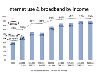 Internet use & broadband by income
100%
90%
92%
60%
50%
40%
85%
access
80%
70%
94%
70%
84%
84%
70%
access bb
@ home 54%
96%
85%
$50,000 $74,999
$75,000 $99,999
97%
96%
90%
90%
$100,000 $149,999
$150k or
more
77%
64%
63%
$20,000 $29,999
$30,000 $39,999
42%
30%
20%
10%
0%
<$10k
$10,000 $19,999
$40,000 $49,999
Broadband at home
Use the internet