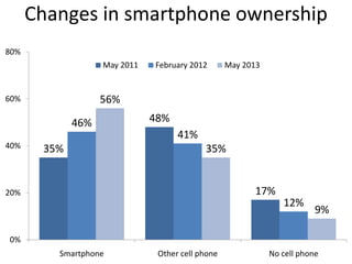 Changes in smartphone ownership
80%
May 2011
February 2012
May 2013
56%
60%
46%
48%
41%
40%
35%
35%
17%
20%
12%
9%
0%
Smartphone
Other cell phone
No cell phone