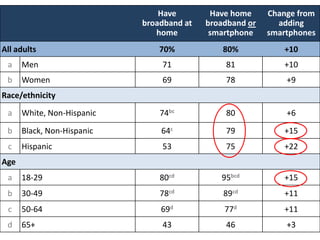 Have
broadband at
home
All adults
Have home
broadband or
smartphone
Change from
adding
smartphones
70%
80%
+10
a
Men
71
81
+10
b
Women
69
78
+9
Race/ethnicity
a
White, Non-Hispanic
74bc
80
+6
b
Black, Non-Hispanic
64c
79
+15
c
Hispanic
53
75
+22
Age
a
18-29
80cd
95bcd
+15
b
30-49
78cd
89cd
+11
c
50-64
69d
77d
+11
d
65+
43
46
+3