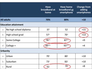 Have
broadband at
home
All adults
Have home
broadband or
smartphone
Change from
adding
smartphones
70%
80%
+10
Education attainment
a
No high school diploma
37
52
+15
b
High school grad
57a
70a
+13
c
Some College
78ab
87ab
+9
d
College +
89abc
93abc
+4
Urbanity
a
Urban
70c
80c
+10
b
Suburban
73c
83c
+10
c
Rural
62
70
+8
