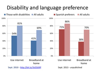 Disability and language preference
Those with disabilities
All adults
100%
Spanish preferers
100%
86%
81%
80%
60%
All adults
69%
54%
80%
71%
70%
60%
41%
40%
20%
20%
0%
38%
40%
0%
Use internet
Broadband at
home
Sept. 2010 - http://bit.ly/1b2G69P
Use internet
Broadband at
home
Sept. 2013 - unpublished