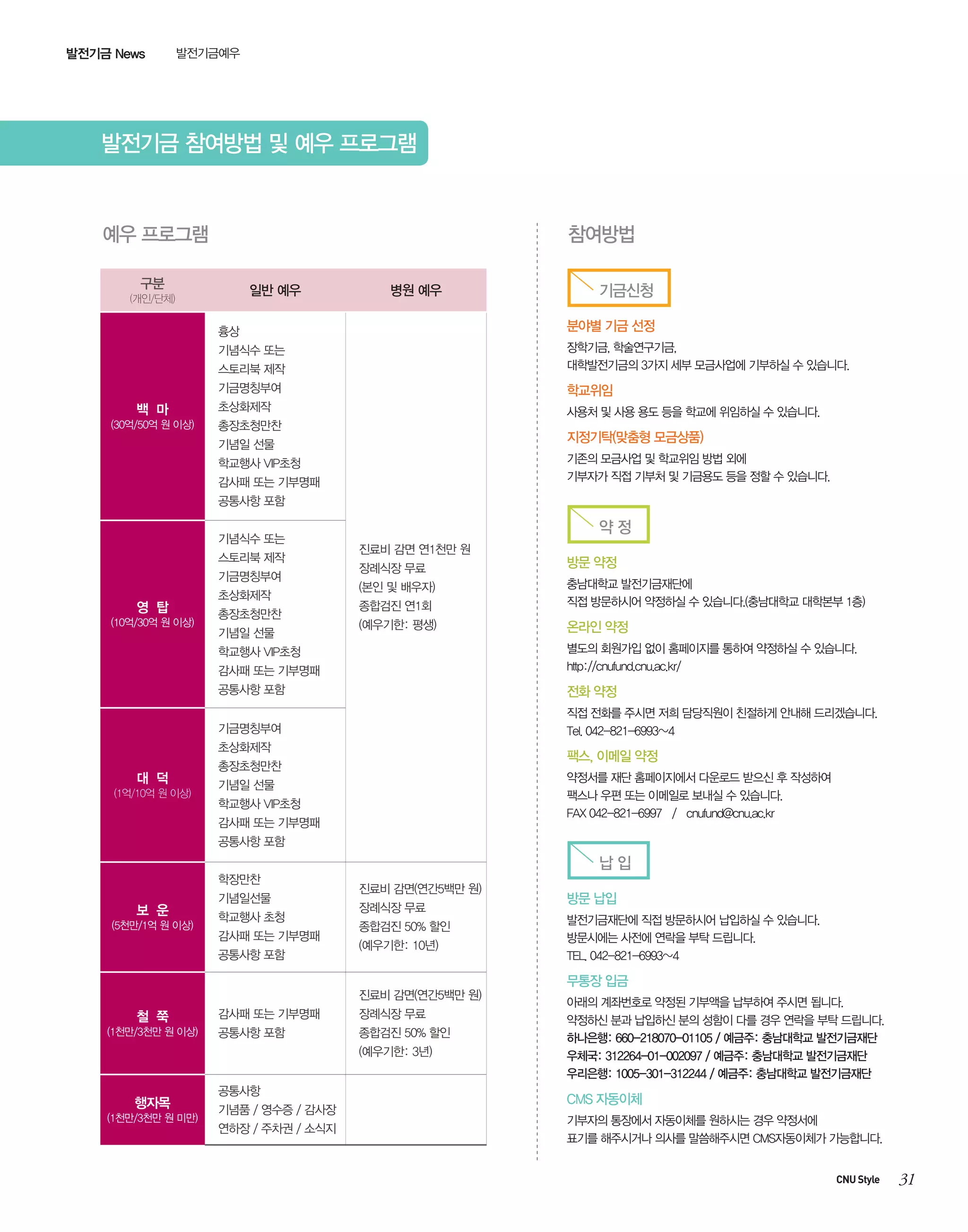 발전기금 News

발전기금예우

발전기금 참여방법 및 예우 프로그램

예우 프로그램

참여방법

구분

일반 예우

(개인/단체)

병원 예우

기금신청

흉상
기념식수 또는
스토리북 제작

(30억/50억 원 이상)

장학기금, 학술연구기금,
대학발전기금의 3가지 세부 모금사업에 기부하실 수 있습니다.

기금명칭부여

백 마

분야별 기금 선정

학교위임

초상화제작

사용처 및 사용 용도 등을 학교에 위임하실 수 있습니다.

총장초청만찬

지정기탁(맞춤형 모금상품)

기념일 선물

기존의 모금사업 및 학교위임 방법 외에
기부자가 직접 기부처 및 기금용도 등을 정할 수 있습니다.

학교행사 VIP초청
감사패 또는 기부명패
공통사항 포함
기념식수 또는
스토리북 제작
기금명칭부여

영 탑
(10억/30억 원 이상)

초상화제작
총장초청만찬
기념일 선물

약정
진료비 감면 연1천만 원
장례식장 무료

방문 약정

(본인 및 배우자)
종합검진 연1회

충남대학교 발전기금재단에
직접 방문하시어 약정하실 수 있습니다.(충남대학교 대학본부 1층)

(예우기한: 평생)

온라인 약정

감사패 또는 기부명패

별도의 회원가입 없이 홈페이지를 통하여 약정하실 수 있습니다.
http://cnufund.cnu.ac.kr/

공통사항 포함

전화 약정

기금명칭부여

직접 전화를 주시면 저희 담당직원이 친절하게 안내해 드리겠습니다.
Tel. 042-821-6993~4

학교행사 VIP초청

초상화제작

대 덕
(1억/10억 원 이상)

팩스, 이메일 약정

총장초청만찬

약정서를 재단 홈페이지에서 다운로드 받으신 후 작성하여
팩스나 우편 또는 이메일로 보내실 수 있습니다.
FAX 042-821-6997 / cnufund@cnu.ac.kr

기념일 선물
학교행사 VIP초청
감사패 또는 기부명패
공통사항 포함

납입
학장만찬

보 운
(5천만/1억 원 이상)

기념일선물
학교행사 초청
감사패 또는 기부명패
공통사항 포함

진료비 감면(연간5백만 원)
장례식장 무료
종합검진 50% 할인
(예우기한: 10년)

진료비 감면(연간5백만 원)

철 쭉
(1천만/3천만 원 이상)

감사패 또는 기부명패

장례식장 무료

공통사항 포함

종합검진 50% 할인
(예우기한: 3년)

행자목
(1천만/3천만 원 미만)

공통사항
기념품 / 영수증 / 감사장
연하장 / 주차권 / 소식지

방문 납입
발전기금재단에 직접 방문하시어 납입하실 수 있습니다.
방문시에는 사전에 연락을 부탁 드립니다.
TEL. 042-821-6993~4

무통장 입금
아래의 계좌번호로 약정된 기부액을 납부하여 주시면 됩니다.
약정하신 분과 납입하신 분의 성함이 다를 경우 연락을 부탁 드립니다.
하나은행: 660-218070-01105 / 예금주: 충남대학교 발전기금재단
우체국: 312264-01-002097 / 예금주: 충남대학교 발전기금재단
우리은행: 1005-301-312244 / 예금주: 충남대학교 발전기금재단

CMS 자동이체
기부자의 통장에서 자동이체를 원하시는 경우 약정서에
표기를 해주시거나 의사를 말씀해주시면 CMS자동이체가 가능합니다.
CNU Style

31

 