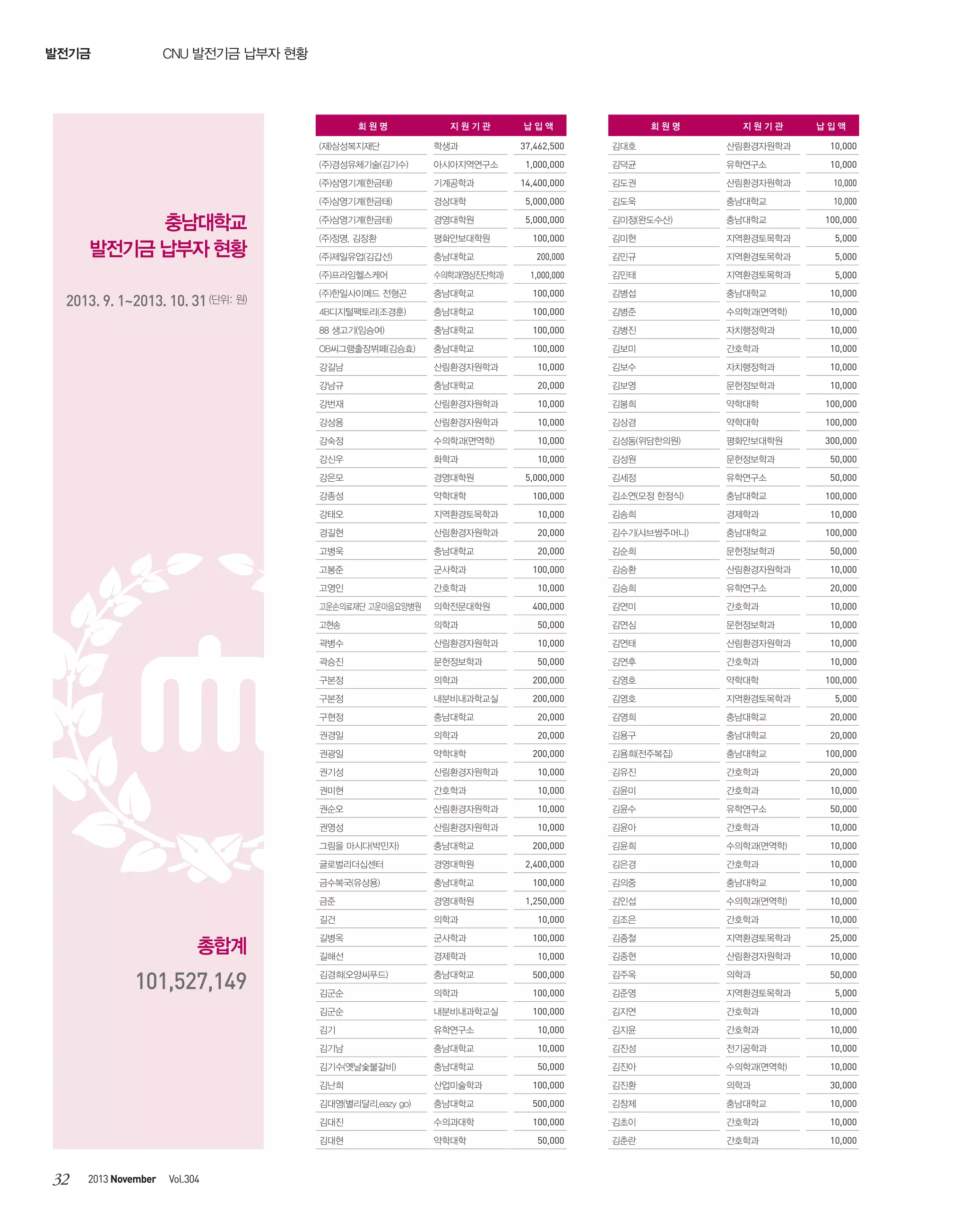 CNU 발전기금 납부자 현황

발전기금

회원명

지원기관

납입액

회원명

지원기관

납입액

37,462,500

김대호

산림환경자원학과

10,000

1,000,000

김덕균

유학연구소

10,000

14,400,000

김도권

산림환경자원학과

경상대학

5,000,000

김도욱

충남대학교

10,000

(주)삼영기계(한금태)

경영대학원

5,000,000

김미정(완도수산)

충남대학교

100,000

(주)정명, 김장환

평화안보대학원

100,000

김미현

지역환경토목학과

5,000

(주)제일유업(김갑선)

충남대학교

200,000

김민규

지역환경토목학과

5,000

(주)프라임헬스케어

수의학과(영상진단학과)

1,000,000

김민태

지역환경토목학과

(주)한일사이메드 전형곤

충남대학교

100,000

김병섭

충남대학교

10,000

4B디지털팩토리(조경훈)

충남대학교

100,000

김병준

수의학과(면역학)

10,000

88 생고기(임승여)

충남대학교

100,000

김병진

자치행정학과

10,000

OB씨그램출장뷔페(김승효)

충남대학교

100,000

김보미

간호학과

10,000

강길남

산림환경자원학과

10,000

김보수

자치행정학과

10,000

강남규

충남대학교

20,000

김보영

문헌정보학과

강번재

산림환경자원학과

10,000

김봉희

약학대학

100,000

강상용

산림환경자원학과

10,000

김상겸

약학대학

100,000

강숙정

수의학과(면역학)

10,000

김성동(위담한의원)

평화안보대학원

300,000

강신우

화학과

10,000

김성원

문헌정보학과

강은모

경영대학원

5,000,000

김세정

유학연구소

50,000

강종성

약학대학

김소연(모정 한정식)

충남대학교

100,000

강태오

지역환경토목학과

10,000

김송희

경제학과

경길현

산림환경자원학과

20,000

김수기(샤브쌈주머니)

충남대학교

고병욱

충남대학교

20,000

김순희

문헌정보학과

50,000

고봉준

군사학과

100,000

김승환

산림환경자원학과

10,000

고영인

간호학과

10,000

김승희

유학연구소

20,000

고운손의료재단 고운마음요양병원

의학전문대학원

400,000

김연미

간호학과

10,000

고현송

의학과

50,000

김연심

문헌정보학과

10,000

곽병수

산림환경자원학과

10,000

김연태

산림환경자원학과

10,000

곽승진

문헌정보학과

50,000

김연후

간호학과

10,000

구본정

의학과

200,000

김영호

약학대학

100,000

구본정

내분비내과학교실

200,000

김영호

지역환경토목학과

구현정

충남대학교

20,000

김영희

충남대학교

권경일

의학과

20,000

김용구

충남대학교

20,000

권광일

약학대학

김용희(전주복집)

충남대학교

100,000

권기성

산림환경자원학과

10,000

김유진

간호학과

20,000

권미현

간호학과

10,000

김윤미

간호학과

10,000

권순오

산림환경자원학과

10,000

김윤수

유학연구소

50,000

권영성

산림환경자원학과

10,000

김윤아

간호학과

10,000

그림을 마시다(박민자)

충남대학교

200,000

김윤희

수의학과(면역학)

10,000

글로벌리더십센터

경영대학원

2,400,000

김은경

간호학과

10,000

금수복국(유상용)

충남대학교

100,000

김의중

충남대학교

10,000

금준

경영대학원

1,250,000

김인섭

수의학과(면역학)

10,000

길건

의학과

10,000

김조은

간호학과

10,000

길병옥

군사학과

100,000

김종철

지역환경토목학과

25,000

길해선

경제학과

10,000

김종현

산림환경자원학과

10,000

김경희(오양씨푸드)

충남대학교

500,000

김주옥

의학과

50,000

김군순

의학과

100,000

김준영

지역환경토목학과

김군순

내분비내과학교실

100,000

김지연

간호학과

10,000

김기

유학연구소

10,000

김지윤

간호학과

10,000

김기남

충남대학교

10,000

김진성

전기공학과

10,000

김기수(옛날숯불갈비)

충남대학교

50,000

김진아

수의학과(면역학)

10,000

김난희

산업미술학과

100,000

김진환

의학과

30,000

김대영(별리달리,eazy go)

충남대학교

500,000

김창제

충남대학교

10,000

김대진

수의과대학

100,000

김초이

간호학과

10,000

김대현

약학대학

50,000

김춘란

간호학과

10,000

(재)삼성복지재단

총합계

101,527,149

32

2013 November

Vol.304

기계공학과

(주)삼영기계(한금태)

2013. 9. 1~2013. 10. 31 (단위: 원)

아시아지역연구소

(주)삼영기계(한금태)

충남대학교
발전기금 납부자 현황

학생과

(주)경성유체기술(김기수)

100,000

200,000

10,000

5,000

10,000

50,000

10,000
100,000

5,000
20,000

5,000

 