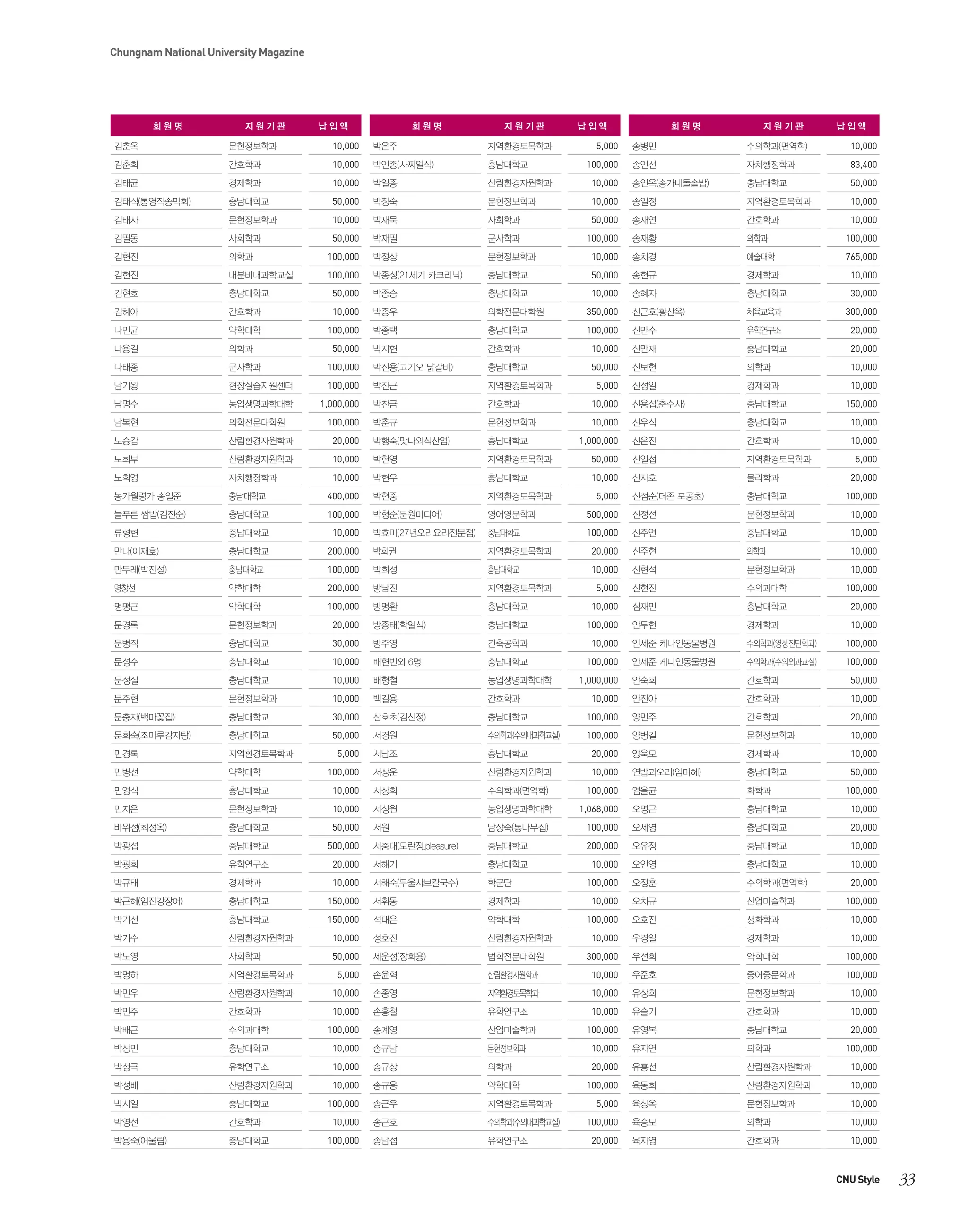 Chungnam National University Magazine

회원명

지원기관

납입액

회원명

지원기관

김춘옥

문헌정보학과

10,000

박은주

지역환경토목학과

김춘희

간호학과

10,000

박인종(사찌일식)

충남대학교

김태균

경제학과

10,000

박일종

산림환경자원학과

김태식(통영직송막회)

충남대학교

50,000

박장숙

김태자

문헌정보학과

10,000

김필동

사회학과

김현진
김현진
김현호

충남대학교

김혜아

납입액

회원명

지원기관

납입액

5,000

송병민

수의학과(면역학)

10,000

100,000

송인선

자치행정학과

83,400

10,000

송인옥(송가네돌솥밥)

충남대학교

50,000

문헌정보학과

10,000

송일정

지역환경토목학과

10,000

박재묵

사회학과

50,000

송재연

간호학과

50,000

박재필

군사학과

100,000

송재황

의학과

100,000

의학과

100,000

박정상

문헌정보학과

10,000

송치경

예술대학

765,000

내분비내과학교실

100,000

박종성(21세기 카크리닉)

충남대학교

50,000

송현규

경제학과

10,000

50,000

박종승

충남대학교

10,000

송혜자

충남대학교

30,000

간호학과

10,000

박종우

의학전문대학원

350,000

신근호(황산옥)

체육교육과

300,000

나민균

약학대학

100,000

박종택

충남대학교

100,000

신만수

유학연구소

20,000

나용길

의학과

50,000

박지현

간호학과

10,000

신만재

충남대학교

20,000

나태종

군사학과

100,000

박진용(고기오 닭갈비)

충남대학교

50,000

신보현

의학과

10,000

남기왕

현장실습지원센터

100,000

박찬근

지역환경토목학과

5,000

신성일

경제학과

남명수

농업생명과학대학

1,000,000

박찬금

간호학과

10,000

신용섭(춘수사)

충남대학교

150,000

남복현

의학전문대학원

100,000

박춘규

문헌정보학과

노승갑

산림환경자원학과

20,000

박행숙(맛나외식산업)

충남대학교

노희부

산림환경자원학과

10,000

박헌영

노희영

자치행정학과

10,000

10,000

10,000

10,000

신우식

충남대학교

10,000

1,000,000

신은진

간호학과

10,000

지역환경토목학과

50,000

신일섭

지역환경토목학과

박현우

충남대학교

10,000

신자호

물리학과

5,000
20,000

농가월령가 송일준

충남대학교

400,000

박현중

지역환경토목학과

신점순(더존 포공초)

충남대학교

늘푸른 쌈밥(김진순)

충남대학교

100,000

박형순(문원미디어)

영어영문학과

500,000

신정선

문헌정보학과

10,000

류형현

충남대학교

10,000

박효미(27년오리요리전문점)

충남대학교

100,000

신주연

충남대학교

10,000

만나(이재호)

충남대학교

200,000

박희권

지역환경토목학과

20,000

신주현

의학과

10,000

만두레(박진성)

충남대학교

100,000

박희성

충남대학교

10,000

신현석

문헌정보학과

명창선

약학대학

200,000

방남진

지역환경토목학과

5,000

신현진

수의과대학

100,000

명평근

약학대학

100,000

방명환

충남대학교

10,000

심재민

충남대학교

20,000

문경록

문헌정보학과

20,000

방종태(학일식)

충남대학교

100,000

안두헌

경제학과

문병직

충남대학교

30,000

방주영

건축공학과

10,000

안세준 케나인동물병원

수의학과(영상진단학과)

100,000

문성수

충남대학교

10,000

배현빈외 6명

충남대학교

100,000

100,000

문성실

충남대학교

10,000

배형철

농업생명과학대학

문주현

문헌정보학과

10,000

백길용

간호학과

문충자(백마꽃집)

충남대학교

30,000

산호초(김신정)

문희숙(조마루감자탕)

충남대학교

50,000

민경록

지역환경토목학과

민병선

약학대학

민영식

5,000

100,000

10,000

10,000

안세준 케나인동물병원

수의학과(수의외과교실)

1,000,000

안숙희

간호학과

50,000

10,000

안진아

간호학과

10,000

충남대학교

100,000

양민주

간호학과

20,000

서경원

수의학과(수의내과학교실)

100,000

양병길

문헌정보학과

10,000

5,000

서남조

충남대학교

20,000

양욱모

경제학과

10,000

100,000

서상운

산림환경자원학과

10,000

연밥과오리(임미혜)

충남대학교

충남대학교

10,000

서상희

수의학과(면역학)

100,000

염을균

화학과

민지은

문헌정보학과

10,000

서성원

농업생명과학대학

1,068,000

오명근

충남대학교

10,000

바위섬(최정옥)

충남대학교

50,000

서원

남상숙(통나무집)

100,000

오세영

충남대학교

20,000

박광섭

충남대학교

500,000

서충대(모란정,pleasure)

충남대학교

200,000

오유정

충남대학교

10,000

박광희

유학연구소

20,000

서해기

충남대학교

10,000

오인영

충남대학교

10,000

박규태

경제학과

10,000

서해숙(두울샤브칼국수)

학군단

100,000

오정훈

수의학과(면역학)

박근혜(임진강장어)

충남대학교

150,000

서휘동

경제학과

10,000

오치규

산업미술학과

박기선

충남대학교

150,000

석대은

약학대학

100,000

오호진

생화학과

박기수

산림환경자원학과

10,000

성호진

산림환경자원학과

10,000

우경일

경제학과

10,000

박노영

사회학과

50,000

세운성(장희용)

법학전문대학원

300,000

우선희

약학대학

100,000

박명하

지역환경토목학과

5,000

손윤혁

산림환경자원학과

10,000

우준호

중어중문학과

100,000

박민우

산림환경자원학과

10,000

손종영

지역환경토목학과

10,000

유상희

문헌정보학과

10,000

박민주

간호학과

10,000

손흥철

유학연구소

10,000

유슬기

간호학과

10,000

박배근

수의과대학

100,000

송계영

산업미술학과

100,000

유영복

충남대학교

박상민

충남대학교

10,000

송규남

문헌정보학과

10,000

유자연

의학과

박성극

유학연구소

10,000

송규상

의학과

박성배

산림환경자원학과

10,000

송규용

약학대학

박시일

충남대학교

100,000

송근우

지역환경토목학과

박영선

간호학과

10,000

송근호

수의학과(수의내과학교실)

박용숙(어울림)

충남대학교

100,000

송남섭

유학연구소

50,000
100,000

20,000
100,000
10,000

20,000
100,000

20,000

유흥선

산림환경자원학과

10,000

100,000

육동희

산림환경자원학과

10,000

5,000

육상옥

문헌정보학과

10,000

100,000

육승모

의학과

10,000

20,000

육자영

간호학과

10,000

CNU Style

33

 