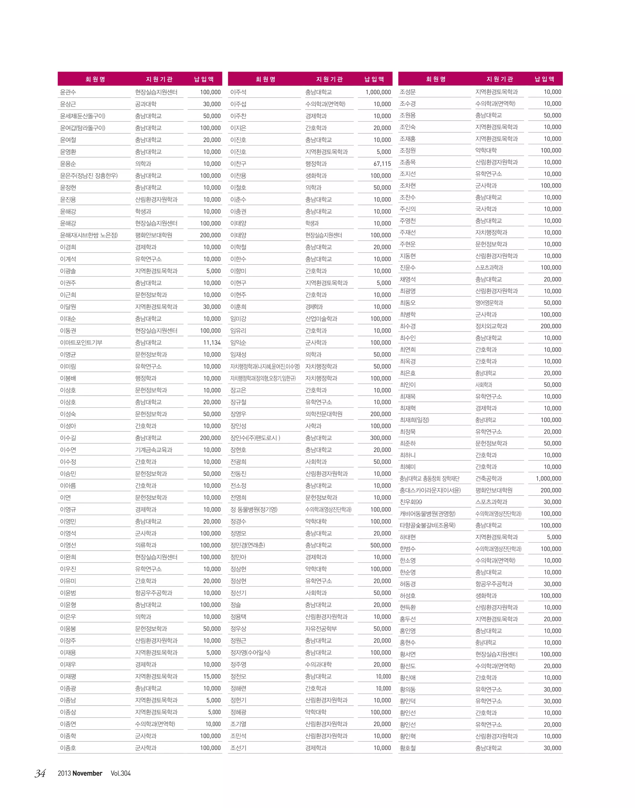 회원명

지원기관

납입액

회원명

지원기관

회원명

납입액

지원기관

납입액

윤관수

현장실습지원센터

100,000

이주석

충남대학교

1,000,000

조성문

지역환경토목학과

10,000

윤상근

공과대학

30,000

이주섭

수의학과(면역학)

10,000

조수경

수의학과(면역학)

10,000

윤세제(둔산돌구이)

충남대학교

50,000

이주찬

경제학과

10,000

조원용

충남대학교

50,000

윤여갑(탐라돌구이)

충남대학교

100,000

이지은

간호학과

20,000

조인숙

지역환경토목학과

10,000

윤여철

충남대학교

20,000

이진호

충남대학교

10,000

조재홍

지역환경토목학과

윤영환

충남대학교

10,000

이진호

지역환경토목학과

5,000

조정원

약학대학

윤용순

의학과

10,000

이찬구

행정학과

67,115

조종목

산림환경자원학과

윤은주(정남진 장흥한우)

충남대학교

100,000

이찬용

생화학과

100,000

조지선

유학연구소

윤정현

충남대학교

10,000

이철호

의학과

50,000

조차현

군사학과

윤진용

산림환경자원학과

10,000

이춘수

충남대학교

10,000

조찬수

충남대학교

10,000

10,000

주신의

국사학과

10,000

10,000

주영천

충남대학교

10,000

100,000

주재선

자치행정학과

10,000

20,000

주현운

문헌정보학과

10,000

10,000

지동현

산림환경자원학과

10,000

진윤수

스포츠과학과

100,000

윤해강

학생과

윤해강

현장실습지원센터

윤해자(샤브한쌈 노은점)
이경희

평화안보대학원
경제학과

이계석

유학연구소

10,000
100,000
200,000
10,000
10,000

이충권
이태양
이태양
이학철
이한수

충남대학교
학생과
현장실습지원센터
충남대학교
충남대학교

이광솔

지역환경토목학과

5,000

이향미

간호학과

이권주

충남대학교

10,000

이현구

지역환경토목학과

이근희

문헌정보학과

10,000

이현주

간호학과

이달원

지역환경토목학과

이대순

충남대학교

이동권

현장실습지원센터

이마트포인트기부

충남대학교

이명균

문헌정보학과

이미림

유학연구소

이봉배

행정학과

30,000

이훈희

경제학과

10,000

임미강

산업미술학과

100,000

임유리

간호학과

11,134
10,000
10,000
10,000

임익순
임재성

군사학과
의학과

자치행정학과(나지혜,윤여진,이수영) 자치행정학과
자치행정학과(정의형,오창기,임한규)

자치행정학과

10,000
100,000
10,000
10,000
100,000

10,000

5,000

채영석

충남대학교

20,000

10,000

최광명

산림환경자원학과

10,000

10,000

최동오

영어영문학과

최병학

군사학과

100,000

최수경

정치외교학과

200,000

최수인

충남대학교

10,000

최연희

간호학과

10,000

최옥경

간호학과

10,000

최은효

충남대학교

20,000

최인이

사회학과

50,000

최재목

유학연구소

10,000

최재혁

경제학과

10,000

최재희(일정)

충남대학교

100,000

최정묵

유학연구소

20,000

최준하

문헌정보학과

50,000

최하니

간호학과

10,000

최혜미

간호학과

충남대학교 총동창회 장학재단

건축공학과

충대스카이라운지(이서윤)

평화안보대학원

친우회99

스포츠과학과

캐비어동물병원(권영항)

수의학과(영상진단학과)

100,000

타향골숯불갈비(조용묵)

충남대학교

100,000

하태현

지역환경토목학과

한범수

수의학과(영상진단학과)

한소영

수의학과(면역학)

10,000

한순영

충남대학교

10,000

100,000
10,000
100,000
50,000
50,000
100,000

50,000

이상호

10,000

장고은

간호학과

10,000

이상호

충남대학교

20,000

장규철

유학연구소

10,000

이성숙

문헌정보학과

50,000

장영우

의학전문대학원

200,000

이성아

간호학과

10,000

장인성

사학과

100,000

이수길

충남대학교

장인수((주)팬도로시 )

충남대학교

300,000

이수연

기계금속교육과

10,000

장현호

충남대학교

20,000

이수정

간호학과

10,000

전광희

사회학과

50,000

이승민

문헌정보학과

50,000

전동진

산림환경자원학과

10,000

이아름

간호학과

10,000

전소정

충남대학교

10,000

이연

문헌정보학과

10,000

전영희

문헌정보학과

10,000

이영규

경제학과

10,000

정 동물병원(정기영)

수의학과(영상진단학과)

100,000

이영민

충남대학교

20,000

정경수

약학대학

100,000

이영석

군사학과

100,000

정명모

충남대학교

20,000

이영선

의류학과

100,000

정민경(연래춘)

충남대학교

500,000

이완희

현장실습지원센터

100,000

정민아

경제학과

10,000

이우진

유학연구소

10,000

정상헌

약학대학

100,000

이유미

간호학과

20,000

정상현

유학연구소

20,000

허동경

항공우주공학과

이윤범

항공우주공학과

10,000

정선기

사회학과

50,000

허성호

생화학과

이윤형

충남대학교

정슬

충남대학교

20,000

현득환

산림환경자원학과

10,000

이은우

의학과

10,000

정용택

산림환경자원학과

10,000

홍두선

지역환경토목학과

20,000

이응봉

문헌정보학과

50,000

정우상

자유전공학부

50,000

홍인영

충남대학교

10,000

이장주

산림환경자원학과

10,000

정원근

충남대학교

20,000

홍현수

충남대학교

이재용

지역환경토목학과

5,000

정자영(수어일식)

충남대학교

100,000

황서연

현장실습지원센터

100,000

이재우

경제학과

10,000

정주영

수의과대학

20,000

황선도

수의학과(면역학)

20,000

이재평

지역환경토목학과

15,000

정천모

충남대학교

10,000

황신애

간호학과

10,000

이종광

충남대학교

10,000

정해련

간호학과

10,000

황의동

유학연구소

30,000

이종남

지역환경토목학과

5,000

정헌기

산림환경자원학과

10,000

황인덕

유학연구소

30,000

이종삼

지역환경토목학과

5,000

정혜광

약학대학

100,000

황인선

간호학과

10,000

이종연

수의학과(면역학)

10,000

조기열

산림환경자원학과

20,000

황인선

유학연구소

20,000

이종학

군사학과

100,000

조민석

산림환경자원학과

10,000

황인혁

산림환경자원학과

10,000

이종호

34

문헌정보학과

군사학과

100,000

조선기

경제학과

10,000

황호철

충남대학교

30,000

2013 November

Vol.304

200,000

100,000

10,000
1,000,000
200,000
30,000

5,000
100,000

30,000
100,000

10,000

 