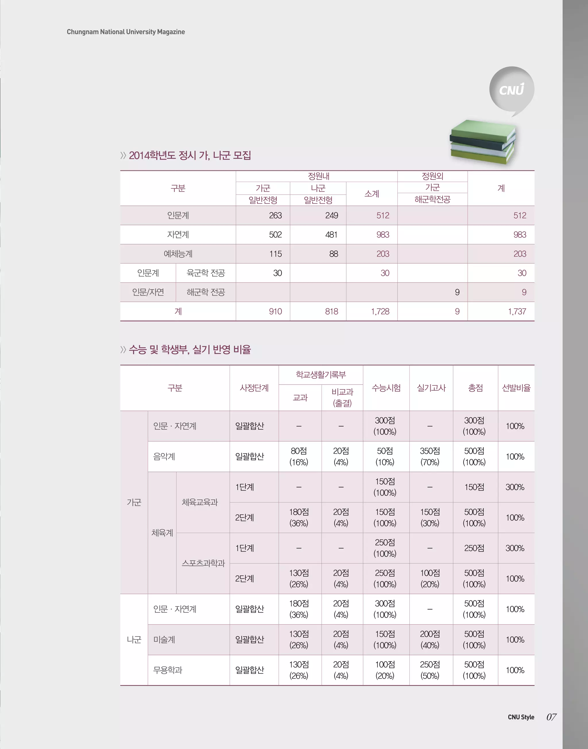 Chungnam National University Magazine

>>

2014학년도 정시 가, 나군 모집
구분

정원내
나군
일반전형

가군
일반전형

정원외
가군
해군학전공

소계

계

인문계

263

249

512

512

자연계

502

481

983

983

예체능계

115

88

203

203

30

30

인문계

육군학 전공

인문/자연

30

해군학 전공

9

계

>>

910

818

9

1,728

9
1,737

수능 및 학생부, 실기 반영 비율
학교생활기록부
구분

사정단계
교과

비교과
(출결)

수능시험

실기고사

총점

선발비율

인문·자연계

일괄합산

-

-

300점
(100%)

-

300점
(100%)

100%

음악계

일괄합산

80점
(16%)

20점
(4%)

50점
(10%)

350점
(70%)

500점
(100%)

100%

1단계

-

-

150점
(100%)

-

150점

300%

2단계

180점
(36%)

20점
(4%)

150점
(100%)

150점
(30%)

500점
(100%)

100%

1단계

-

-

250점
(100%)

-

250점

300%

2단계

130점
(26%)

20점
(4%)

250점
(100%)

100점
(20%)

500점
(100%)

100%

인문·자연계

일괄합산

180점
(36%)

20점
(4%)

300점
(100%)

-

500점
(100%)

100%

미술계

일괄합산

130점
(26%)

20점
(4%)

150점
(100%)

200점
(40%)

500점
(100%)

100%

무용학과

일괄합산

130점
(26%)

20점
(4%)

100점
(20%)

250점
(50%)

500점
(100%)

100%

체육교육과

가군

체육계

스포츠과학과

나군

CNU Style

07

 