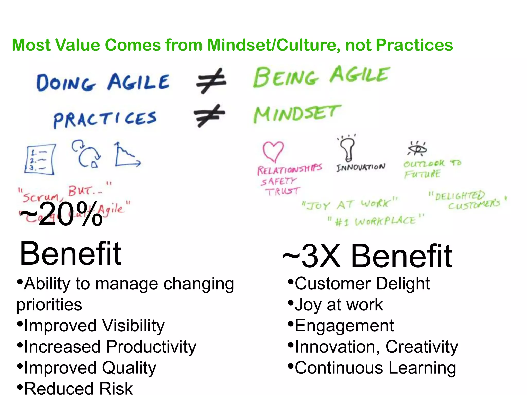 Most Value Comes from Mindset/Culture, not Practices

~20%
Benefit

•Ability to manage changing
priorities
•Improved Visibility
•Increased Productivity
•Improved Quality
•Reduced Risk

~3X Benefit

•Customer Delight
•Joy at work
•Engagement
•Innovation, Creativity
•Continuous Learning

 