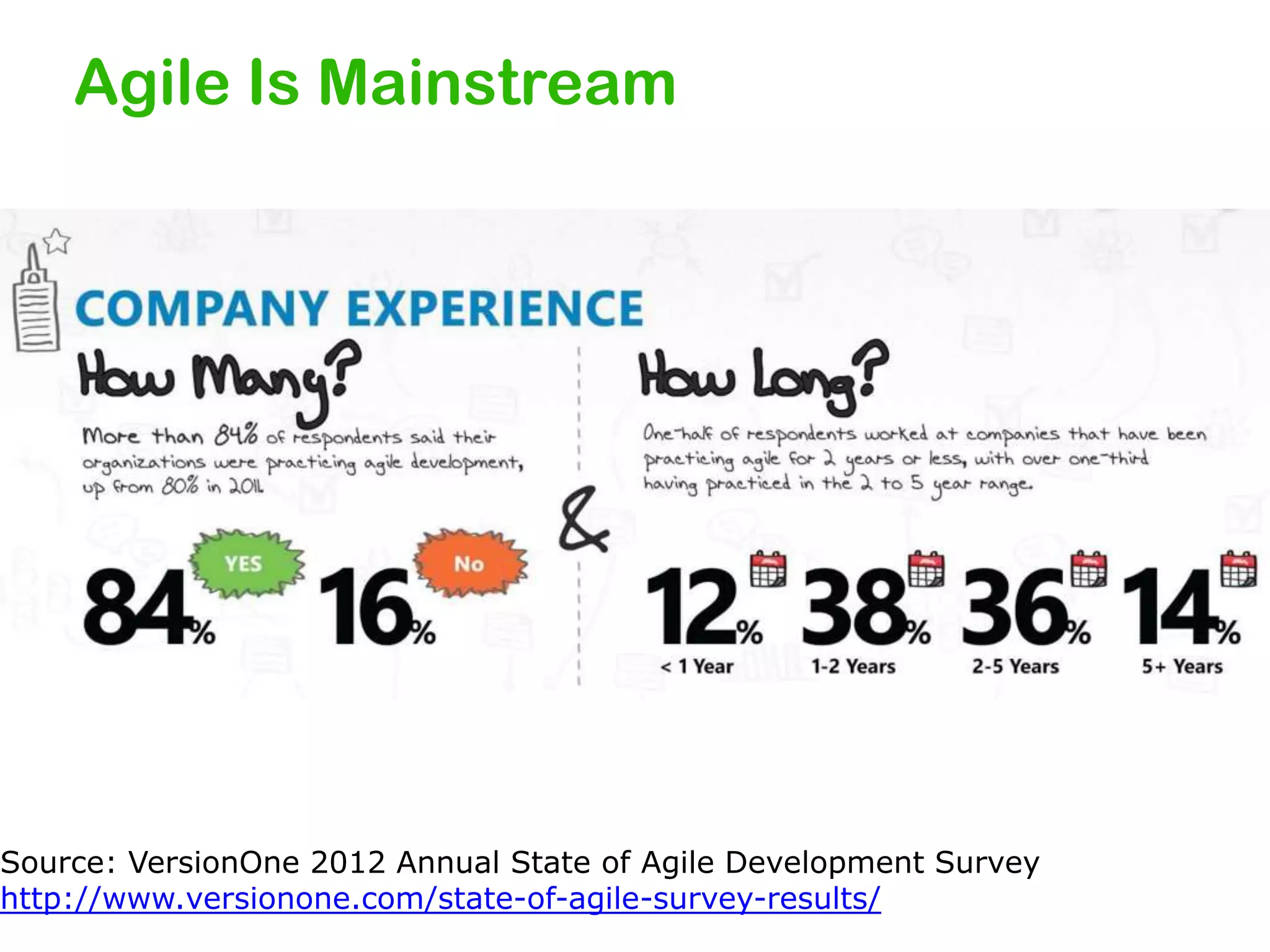 Agile Is Mainstream

Source: VersionOne 2012 Annual State of Agile Development Survey
http://www.versionone.com/state-of-agile-survey-results/

 