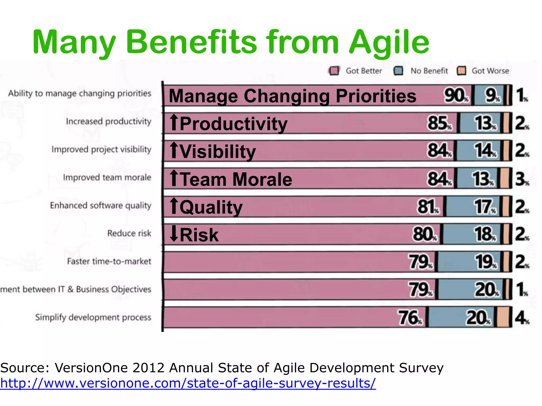 Many Benefits from Agile
Manage Changing Priorities
⬆Productivity
⬆Visibility
⬆Team Morale
⬆Quality
⬇Risk

Source: VersionOne 2012 Annual State of Agile Development Survey
http://www.versionone.com/state-of-agile-survey-results/

 