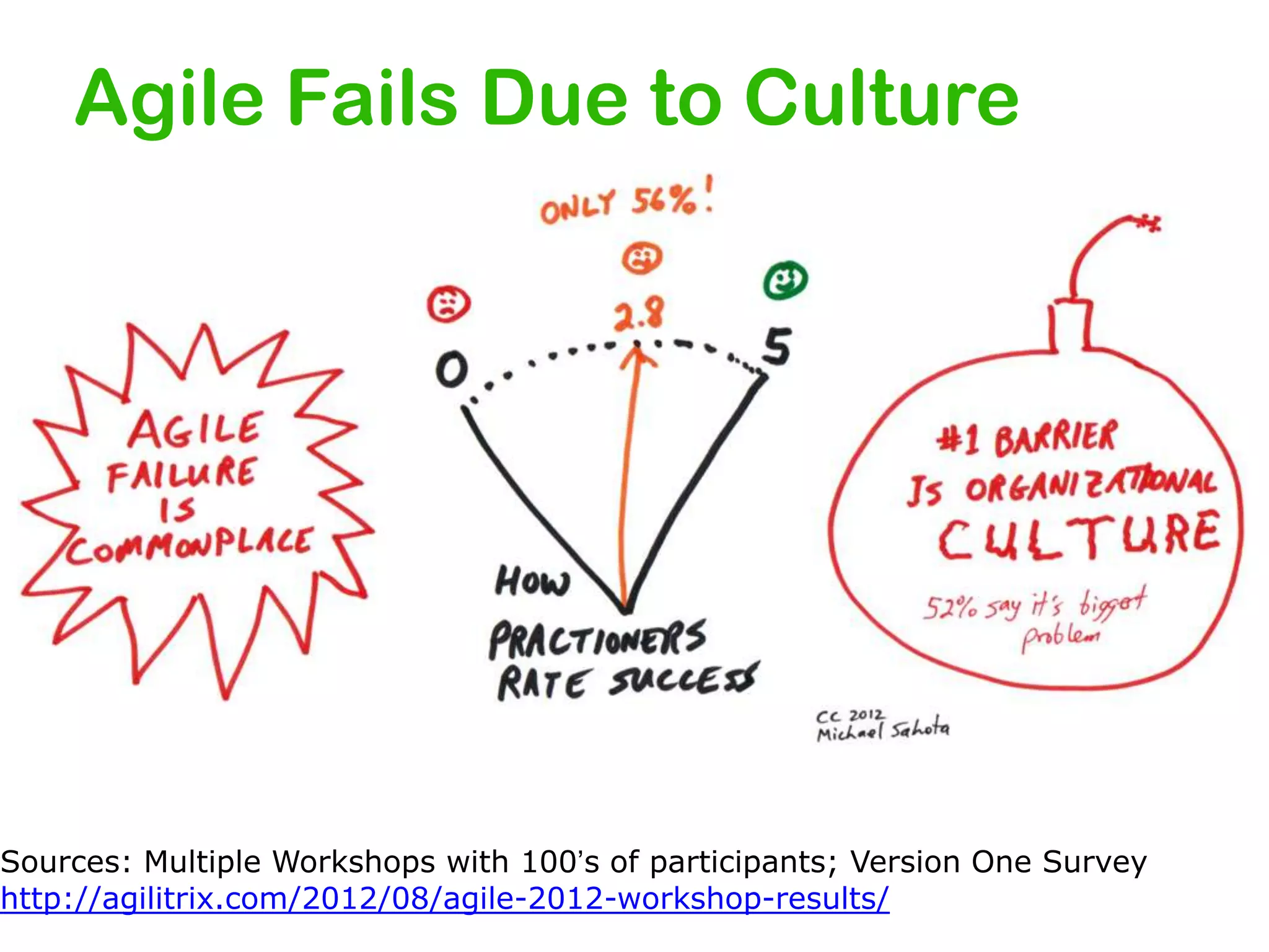 Agile Fails Due to Culture

Sources: Multiple Workshops with 100’s of participants; Version One Survey
http://agilitrix.com/2012/08/agile-2012-workshop-results/

 