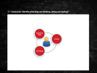 05  Consumer: Identify what they are thinking, doing and feeling?

Emotional
State
Context

Technology

 