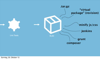 .tar.gz
“virtual
package” (revision)

minify js/css
Jenkins
Unit Tests

Build

grunt
composer

Sonntag, 20. Oktober 13

 