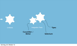Unittests

Integration Tests

Cucumber /
Behat

Sonntag, 20. Oktober 13

*Spec
Selenium

 