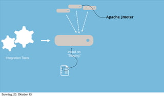 Apache Jmeter

Install on
“Staging”

Integration Tests
✔
✔
✔

Sonntag, 20. Oktober 13

 