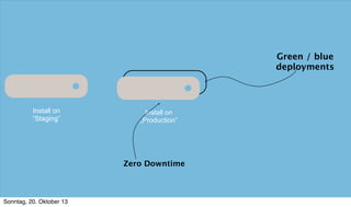 Green / blue
deployments

Install on
“Staging”

Install on
„Production“

Zero Downtime

Sonntag, 20. Oktober 13

 