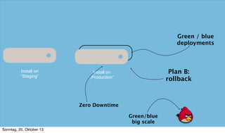 Green / blue
deployments

Install on
“Staging”

Plan B:
rollback

Install on
„Production“

Zero Downtime
Green/blue
big scale
Sonntag, 20. Oktober 13

 