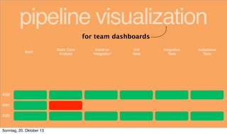pipeline visualization
for team dashboards
Build

#282
#281
#280

Sonntag, 20. Oktober 13

Static Code
Analysis

Install on
“Integration”

Unit
Tests

Integration
Tests

Acceptance
Tests

 