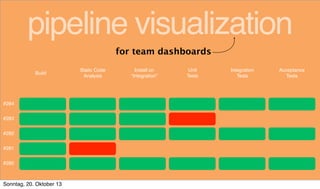 pipeline visualization
for team dashboards
Build

#284
#283
#282
#281
#280

Sonntag, 20. Oktober 13

Static Code
Analysis

Install on
“Integration”

Unit
Tests

Integration
Tests

Acceptance
Tests

 
