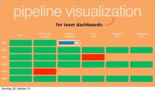 pipeline visualization
for team dashboards
Build
#285
#284
#283
#282
#281
#280

Sonntag, 20. Oktober 13

Static Code
Analysis

Install on
“Integration”

Unit
Tests

Integration
Tests

Acceptance
Tests

 